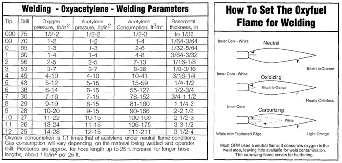 Gas Welding Charts | ILMO Products Company
